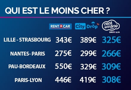 Qui est le moins cher ?