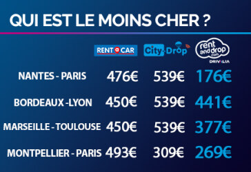 Qui est le moins cher ?