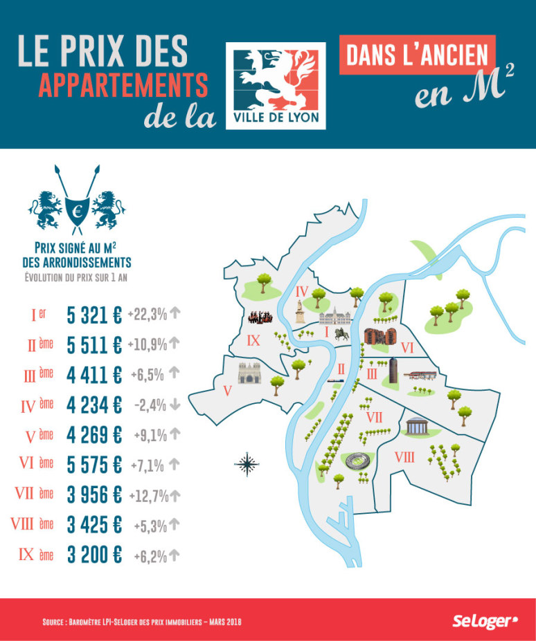 Vivre à Lyon : prix de l'immobilier